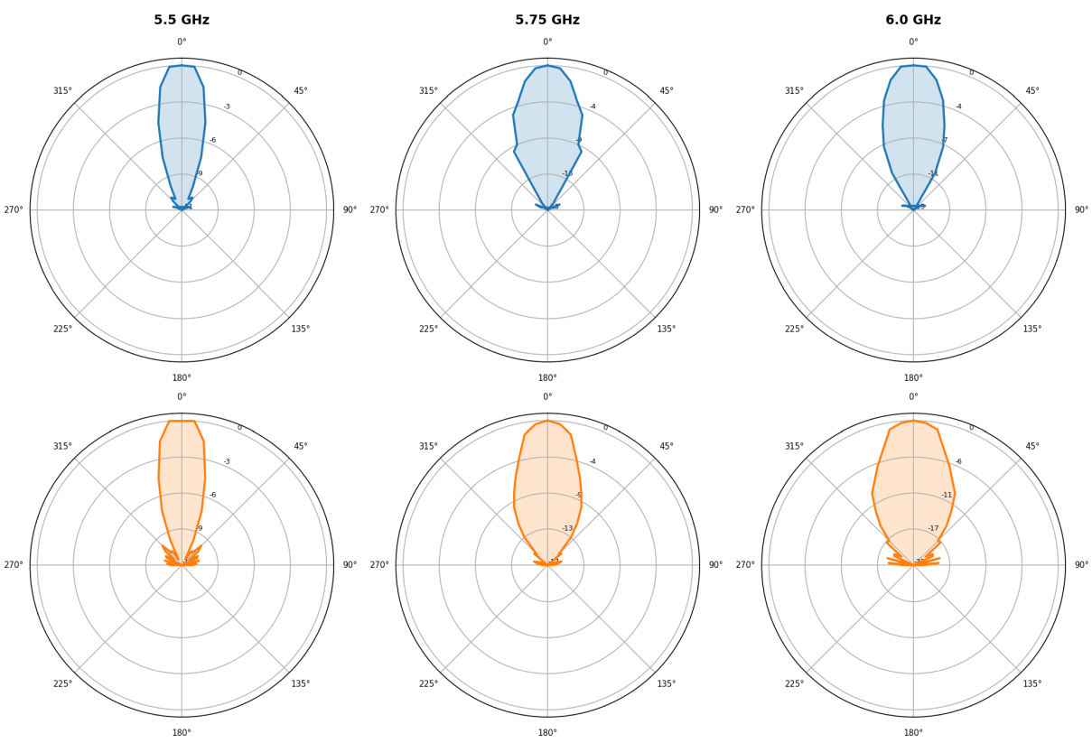 Directivity results